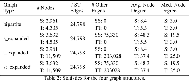 Figure 3 for MOTI$\mathcal{VE}$: A Drug-Target Interaction Graph For Inductive Link Prediction