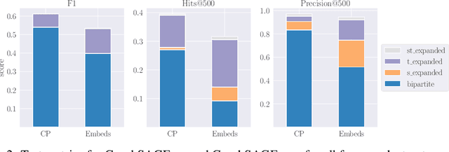 Figure 4 for MOTI$\mathcal{VE}$: A Drug-Target Interaction Graph For Inductive Link Prediction