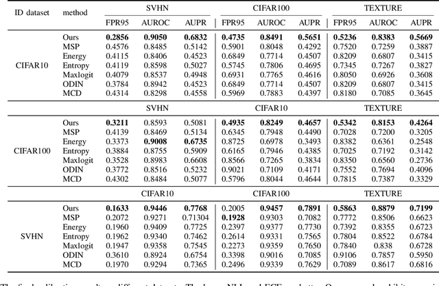 Figure 2 for Trustworthy Personalized Bayesian Federated Learning via Posterior Fine-Tune