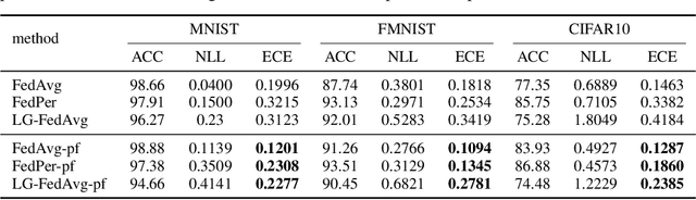 Figure 3 for Trustworthy Personalized Bayesian Federated Learning via Posterior Fine-Tune