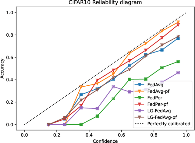 Figure 1 for Trustworthy Personalized Bayesian Federated Learning via Posterior Fine-Tune