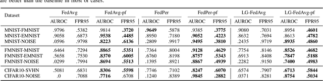 Figure 4 for Trustworthy Personalized Bayesian Federated Learning via Posterior Fine-Tune