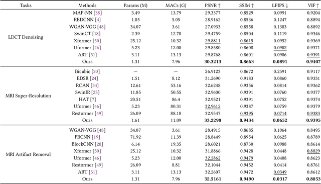 Figure 2 for Efficient Medical Image Restoration via Reliability Guided Learning in Frequency Domain
