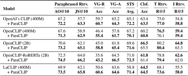 Figure 2 for Fine-tuning CLIP Text Encoders with Two-step Paraphrasing