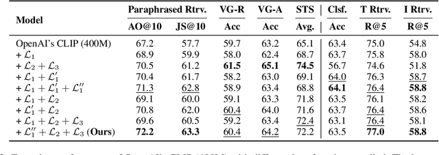 Figure 4 for Fine-tuning CLIP Text Encoders with Two-step Paraphrasing