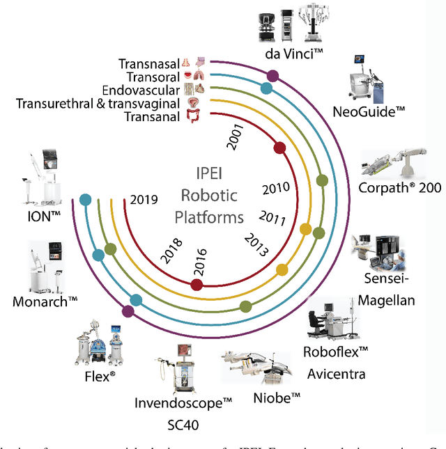 Figure 3 for Autonomous Navigation for Robot-assisted Intraluminal and Endovascular Procedures: A Systematic Review