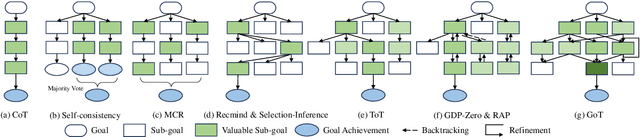 Figure 3 for Towards Goal-oriented Large Language Model Prompting: A Survey