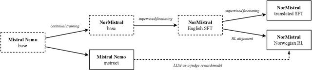 Figure 3 for Fluent Alignment with Disfluent Judges: Post-training for Lower-resource Languages