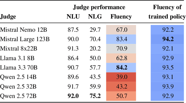 Figure 4 for Fluent Alignment with Disfluent Judges: Post-training for Lower-resource Languages
