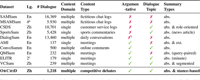 Figure 2 for ORCHID: A Chinese Debate Corpus for Target-Independent Stance Detection and Argumentative Dialogue Summarization