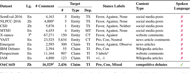 Figure 3 for ORCHID: A Chinese Debate Corpus for Target-Independent Stance Detection and Argumentative Dialogue Summarization