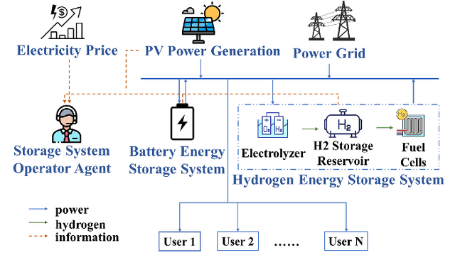 Figure 1 for Interpretable Deep Reinforcement Learning for Optimizing Heterogeneous Energy Storage Systems