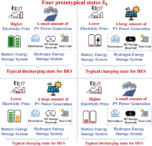 Figure 3 for Interpretable Deep Reinforcement Learning for Optimizing Heterogeneous Energy Storage Systems