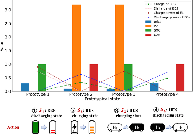 Figure 4 for Interpretable Deep Reinforcement Learning for Optimizing Heterogeneous Energy Storage Systems