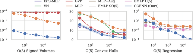 Figure 4 for Clifford Group Equivariant Neural Networks