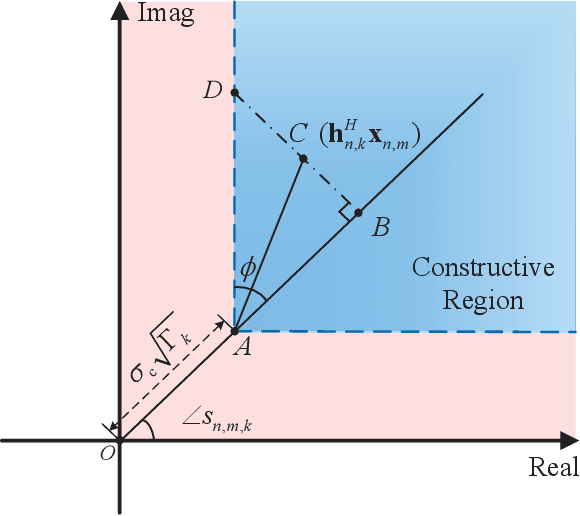 Figure 2 for MIMO-OFDM ISAC Waveform Design for Range-Doppler Sidelobe Suppression