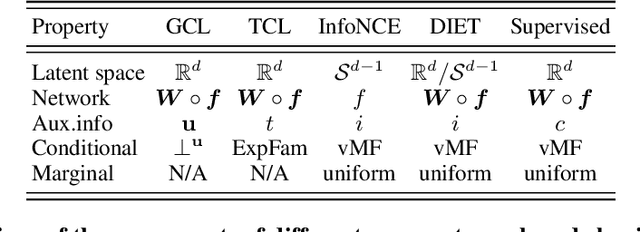 Figure 2 for Cross-Entropy Is All You Need To Invert the Data Generating Process