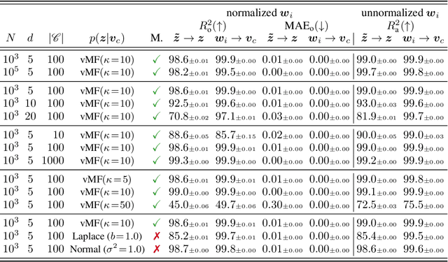 Figure 4 for Cross-Entropy Is All You Need To Invert the Data Generating Process