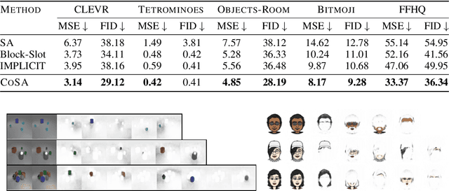 Figure 4 for Unsupervised Conditional Slot Attention for Object Centric Learning