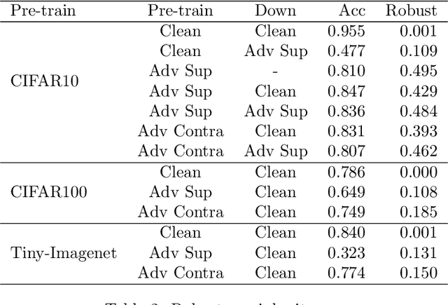 Figure 4 for Better Representations via Adversarial Training in Pre-Training: A Theoretical Perspective