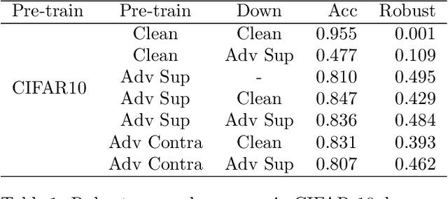 Figure 2 for Better Representations via Adversarial Training in Pre-Training: A Theoretical Perspective