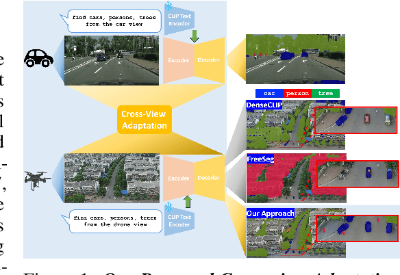 Figure 1 for EAGLE: Efficient Adaptive Geometry-based Learning in Cross-view Understanding