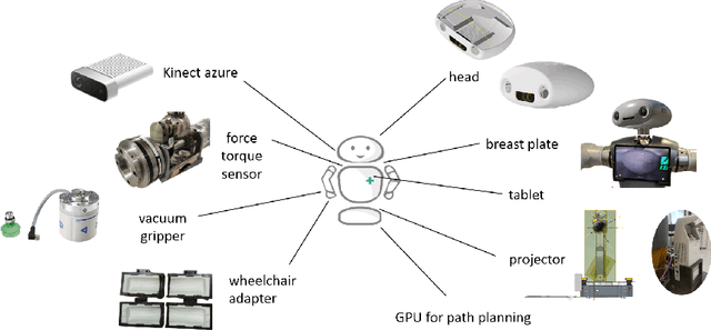 Figure 3 for HoLLiE C -- A Multifunctional Bimanual Mobile Robot Supporting Versatile Care Applications