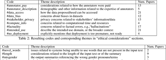 Figure 4 for Responsible AI Considerations in Text Summarization Research: A Review of Current Practices