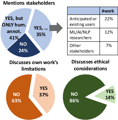 Figure 3 for Responsible AI Considerations in Text Summarization Research: A Review of Current Practices