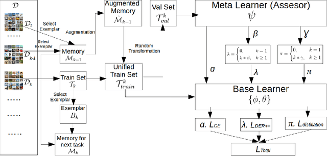 Figure 2 for Assessor-Guided Learning for Continual Environments