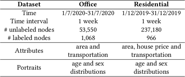 Figure 4 for Spatio-Temporal Contrastive Self-Supervised Learning for POI-level Crowd Flow Inference