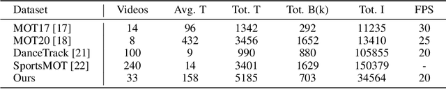Figure 2 for CrowdTrack: A Benchmark for Difficult Multiple Pedestrian Tracking in Real Scenarios