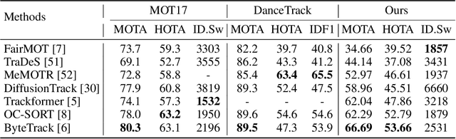 Figure 4 for CrowdTrack: A Benchmark for Difficult Multiple Pedestrian Tracking in Real Scenarios