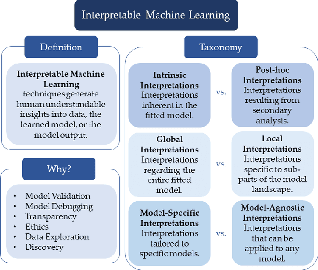 Figure 1 for Interpretable Machine Learning for Discovery: Statistical Challenges \& Opportunities