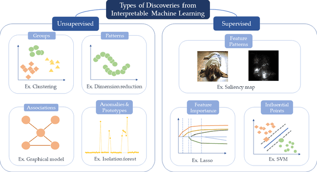 Figure 2 for Interpretable Machine Learning for Discovery: Statistical Challenges \& Opportunities