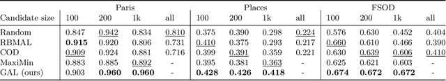 Figure 4 for Active Learning via Classifier Impact and Greedy Selection for Interactive Image Retrieval