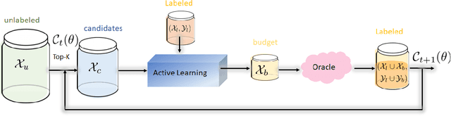 Figure 1 for Active Learning via Classifier Impact and Greedy Selection for Interactive Image Retrieval