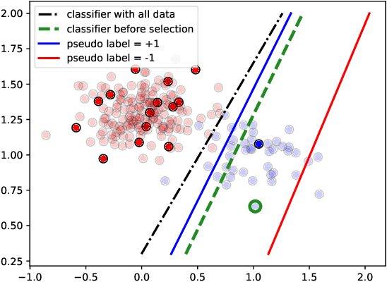 Figure 3 for Active Learning via Classifier Impact and Greedy Selection for Interactive Image Retrieval