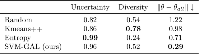 Figure 2 for Active Learning via Classifier Impact and Greedy Selection for Interactive Image Retrieval