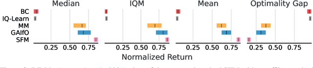 Figure 3 for Non-Adversarial Inverse Reinforcement Learning via Successor Feature Matching