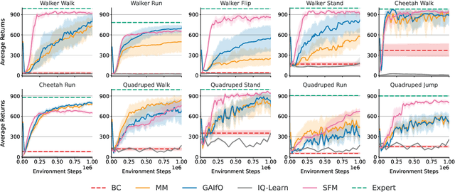 Figure 4 for Non-Adversarial Inverse Reinforcement Learning via Successor Feature Matching