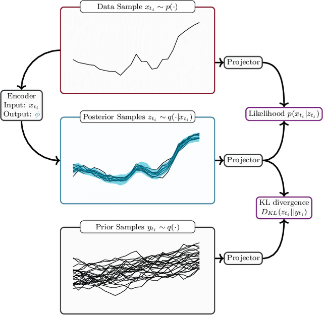 Figure 1 for Improving the Noise Estimation of Latent Neural Stochastic Differential Equations