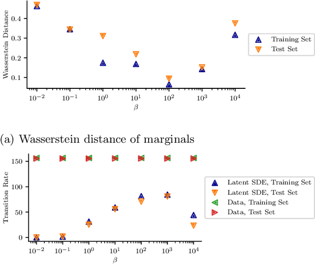 Figure 3 for Improving the Noise Estimation of Latent Neural Stochastic Differential Equations