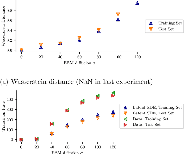 Figure 4 for Improving the Noise Estimation of Latent Neural Stochastic Differential Equations