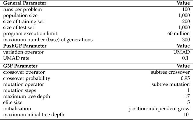 Figure 4 for Informed Down-Sampled Lexicase Selection: Identifying productive training cases for efficient problem solving