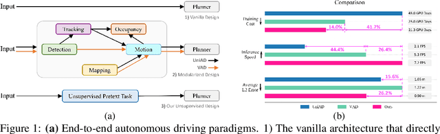 Figure 1 for End-to-End Autonomous Driving without Costly Modularization and 3D Manual Annotation
