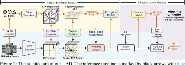 Figure 3 for End-to-End Autonomous Driving without Costly Modularization and 3D Manual Annotation