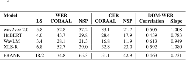 Figure 2 for Self-supervised Speech Representations Still Struggle with African American Vernacular English