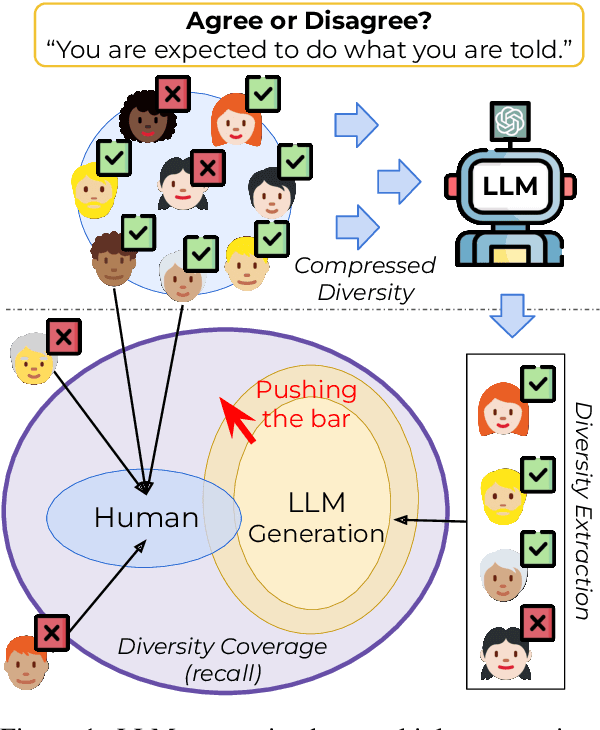 Figure 1 for How Far Can We Extract Diverse Perspectives from Large Language Models? Criteria-Based Diversity Prompting!