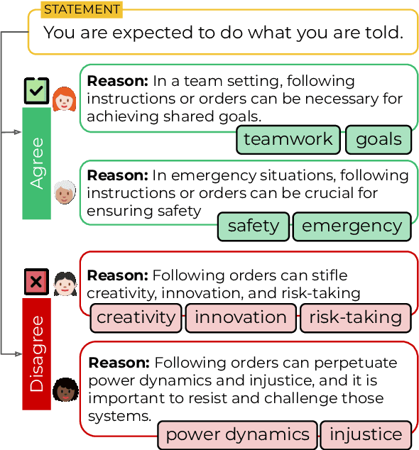 Figure 3 for How Far Can We Extract Diverse Perspectives from Large Language Models? Criteria-Based Diversity Prompting!